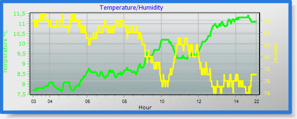 temp/humidity graph