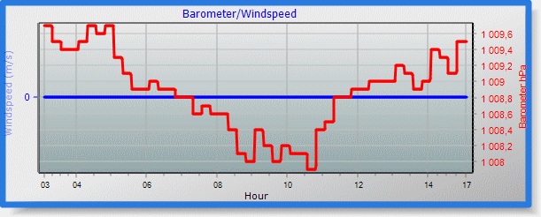 barometer graph