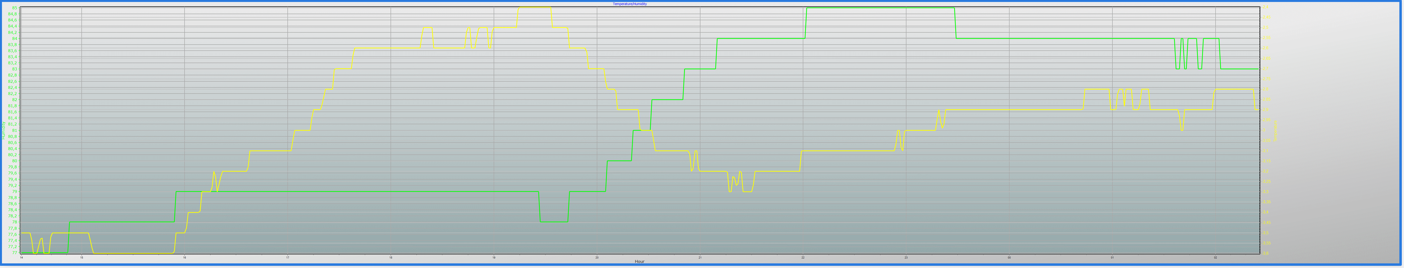 temp/humidity graph