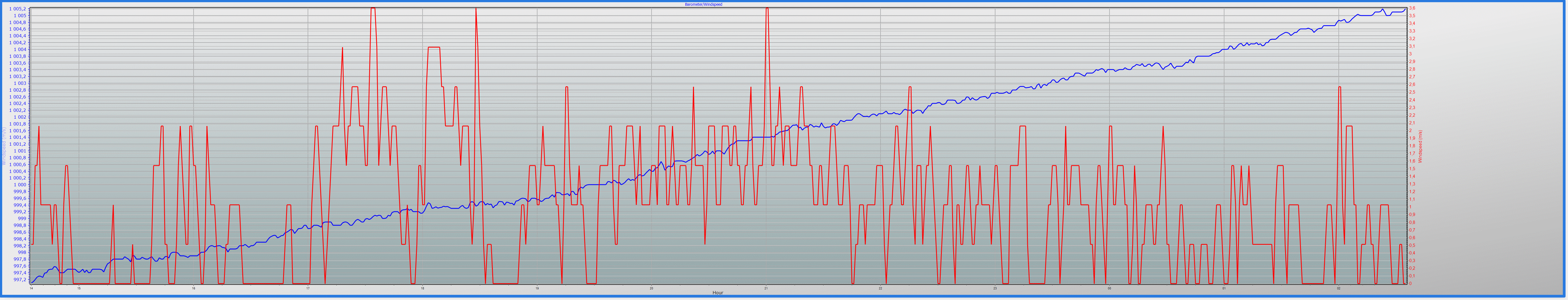 barometer graph